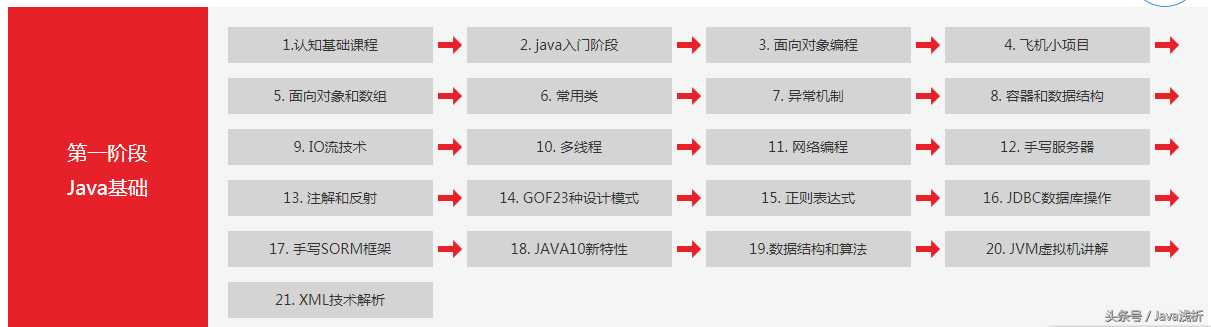 清华毕业生推荐：2019年新版Java300集全套大型视频教程 新手免费