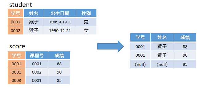 SQL多表查询[亲测有效]