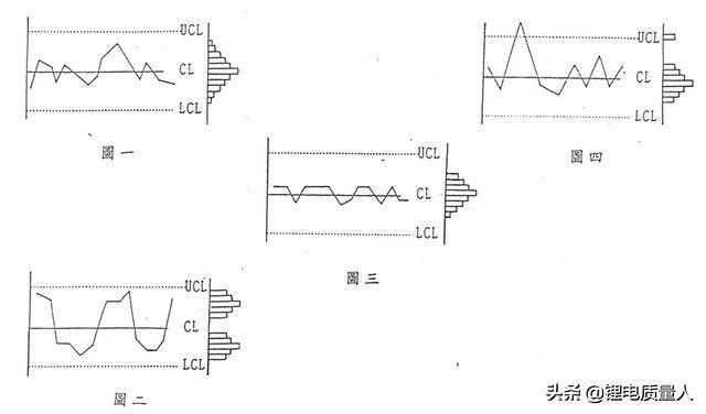 质量分析工具-控制图[通俗易懂]