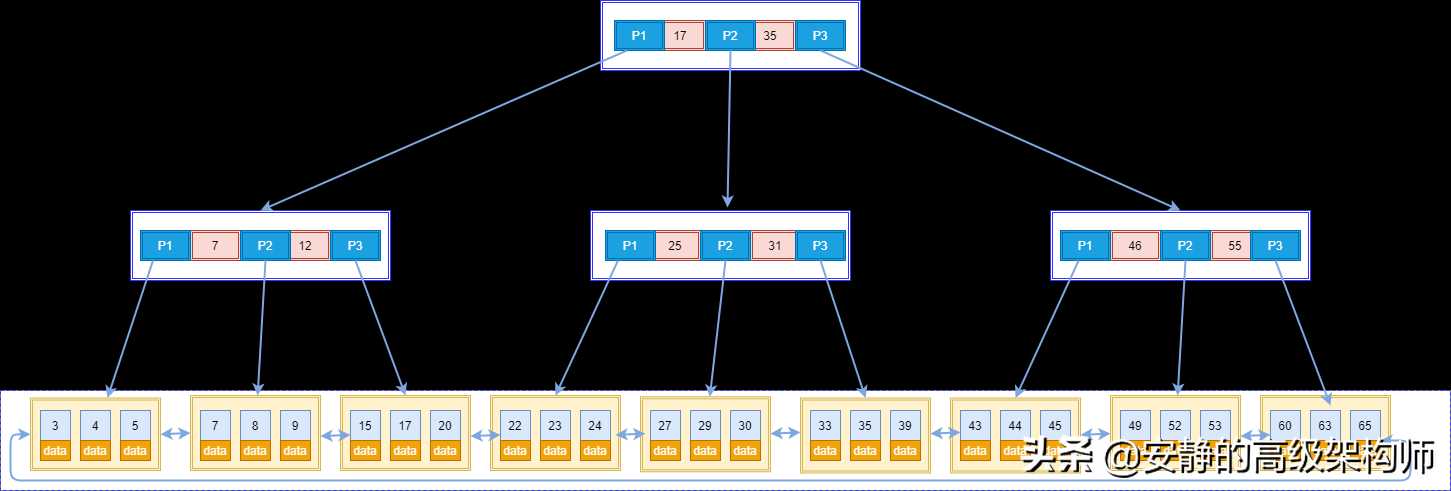 MySQL索引从基础到原理，看这一篇就够了[通俗易懂]