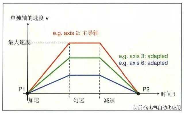 怎样学好机器人和PLC编程?先学习它的运动方式吧!