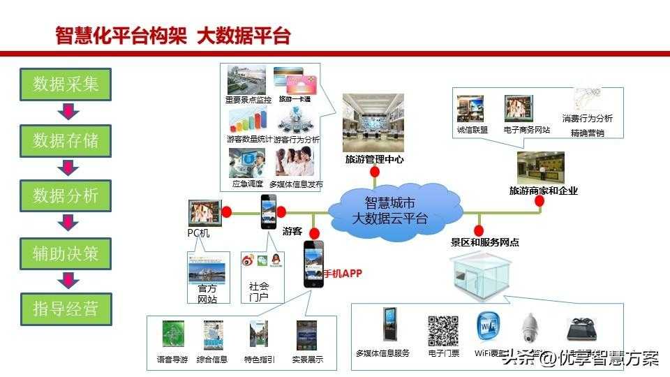 生态农业园区大数据平台、智慧农业生态旅游智慧化平台建设方案「建议收藏」