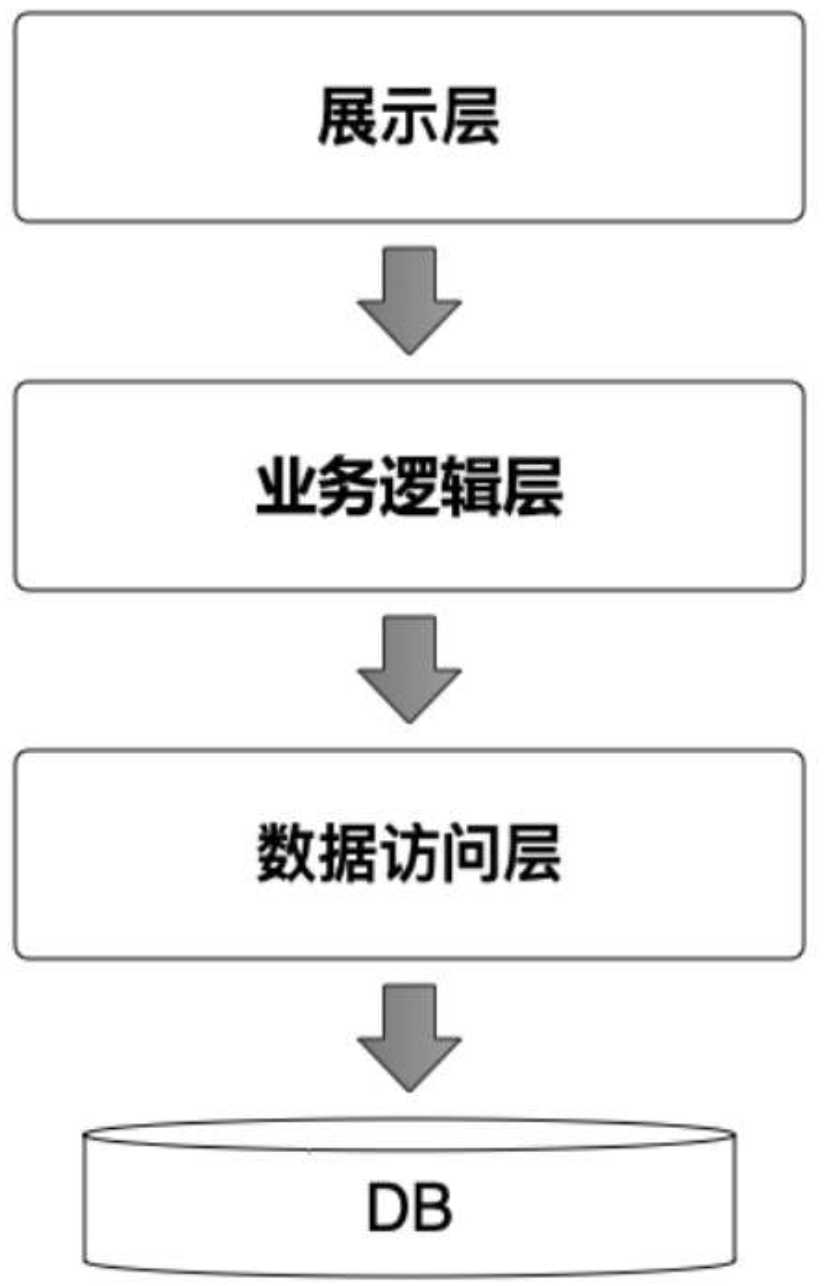 后端应用分层经验总结