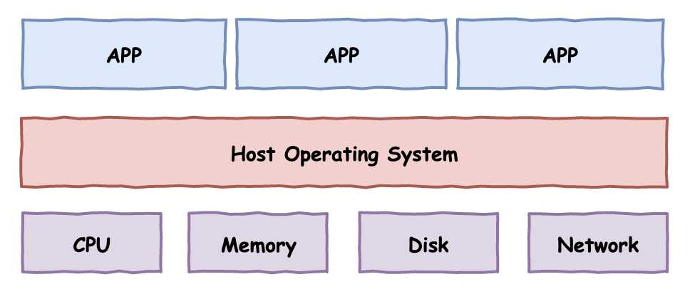 VMware/KVM/Docker 容器化的前世今生「终于解决」