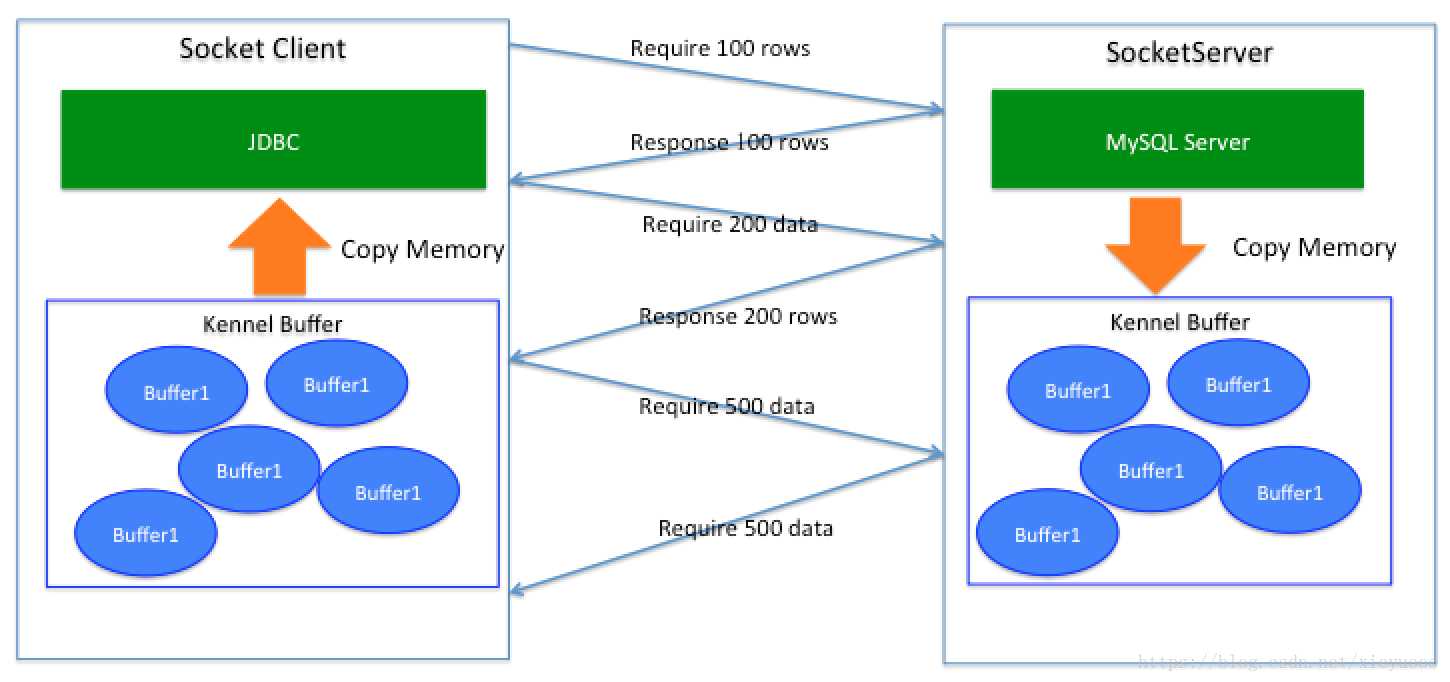 MySQL JDBC StreamResult通信原理浅析