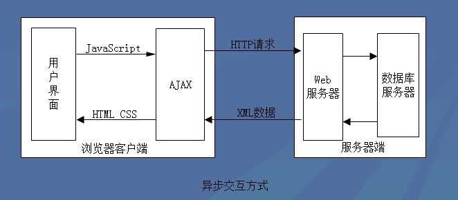 原生ajax封装