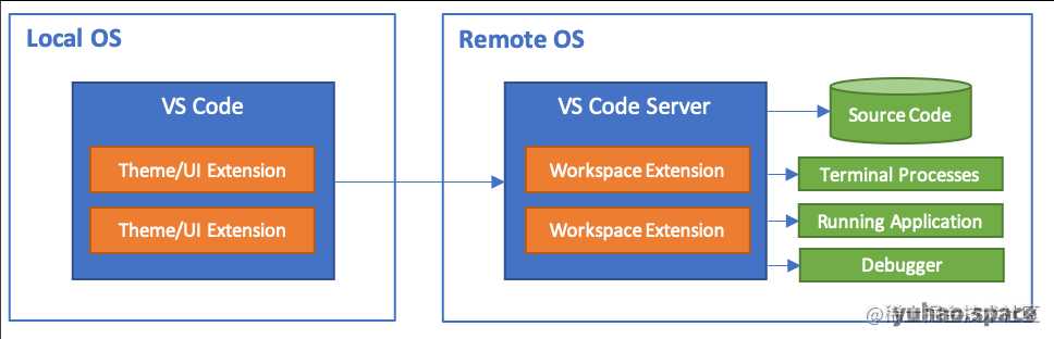 Visual Studio Code 远程开发探秘