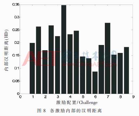 基于RO电路变化PUF的FPGA实现「终于解决」