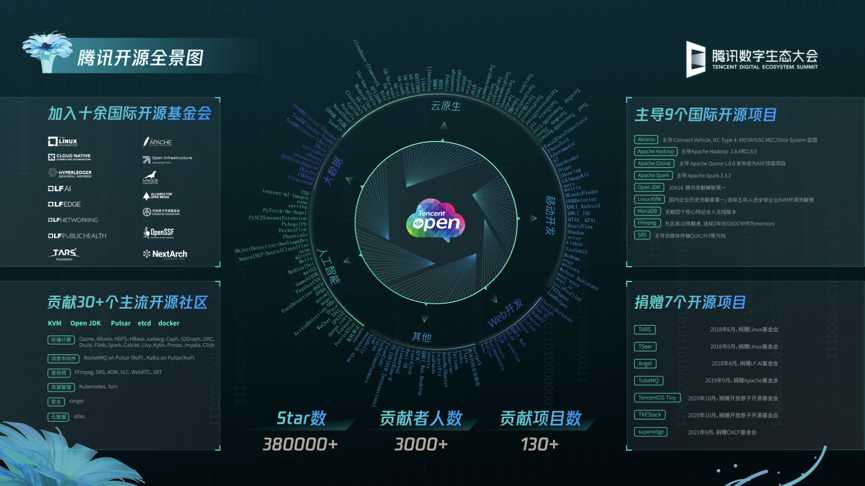 腾讯披露 5 大技术领域开源新进展，加码布局云原生「建议收藏」
