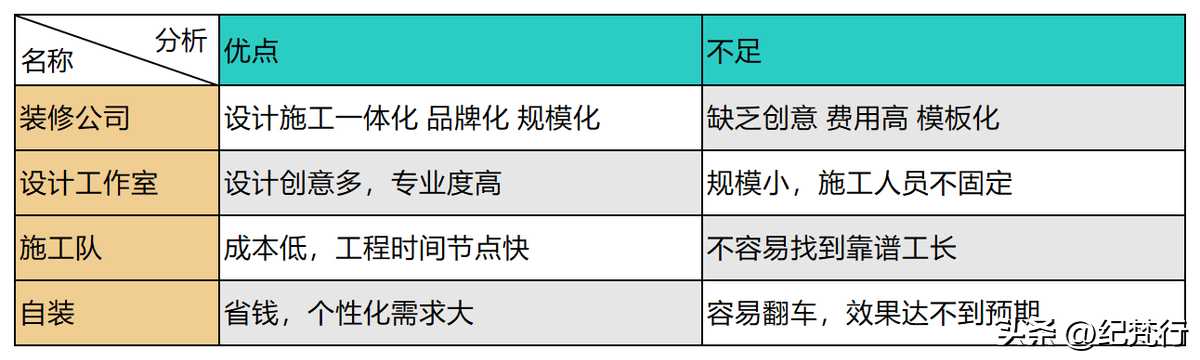 小白可以自己装修么，自装有哪些注意事项。（二）装修方式篇[亲测有效]