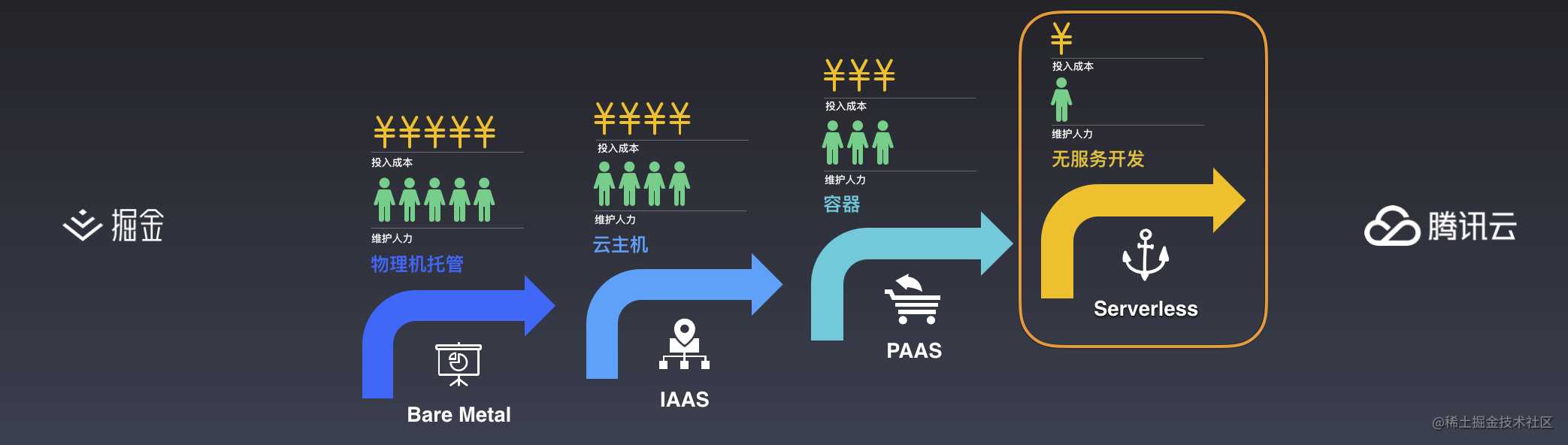 云开发初探 —— 更简便的小程序开发模式丨掘金开发者大会