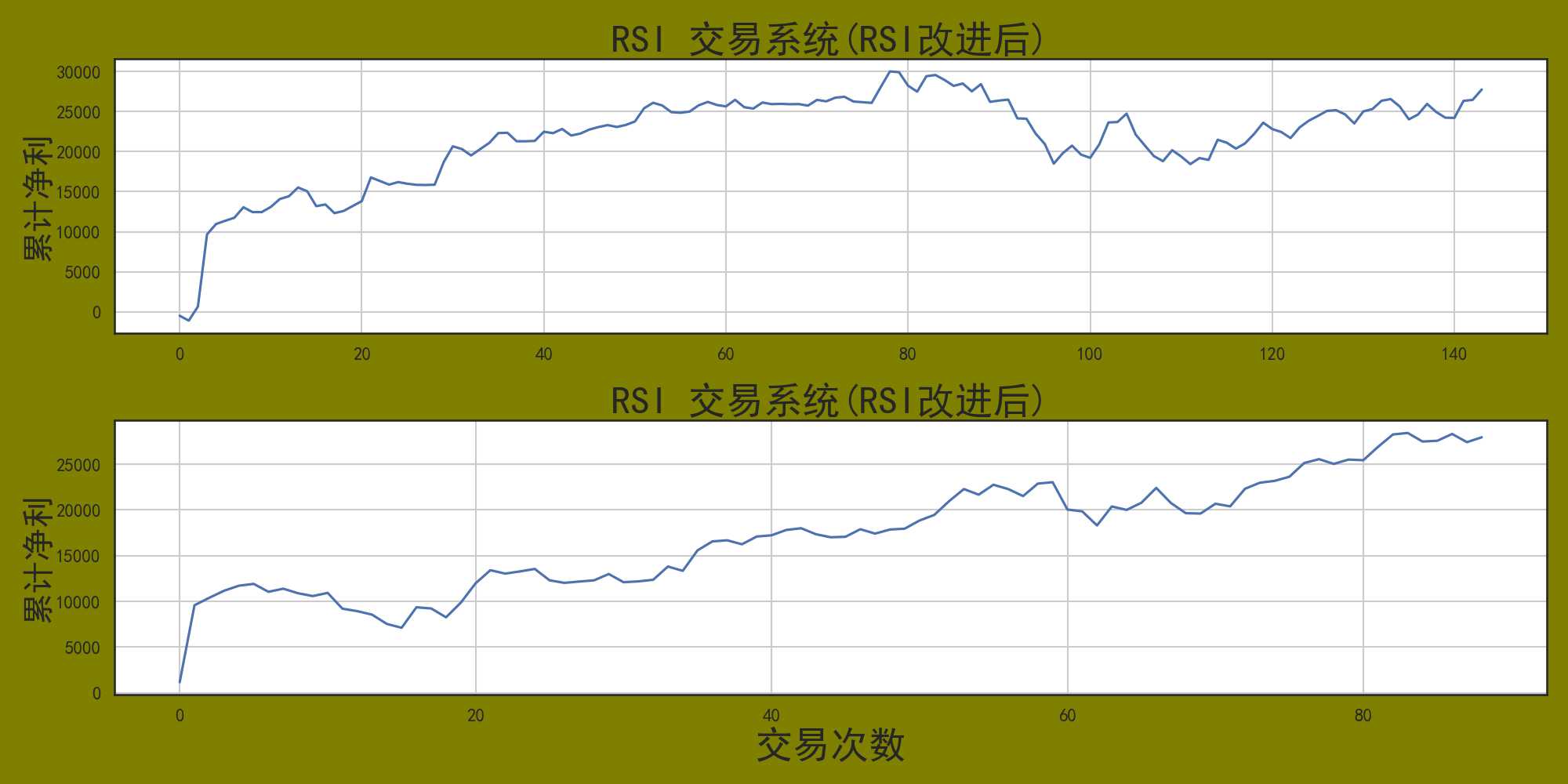 程序化交易策略之“RSI”指标精髓揭秘！