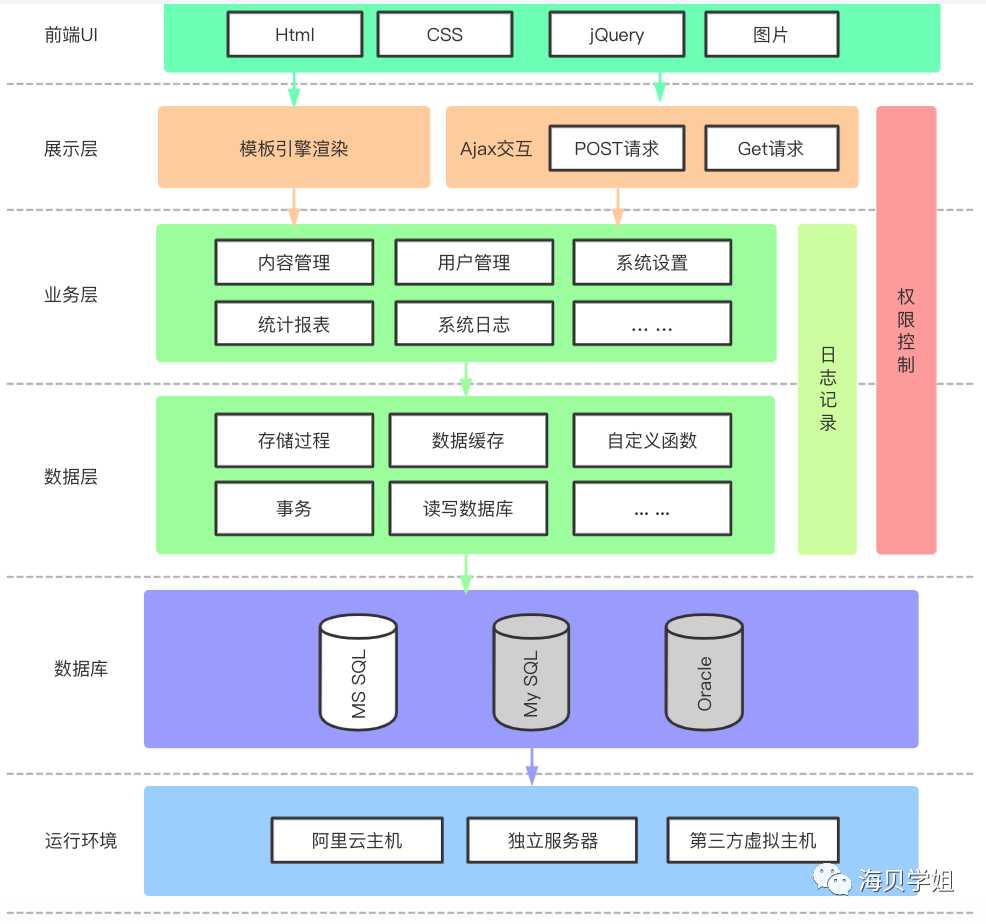 系列（三）：需求文档