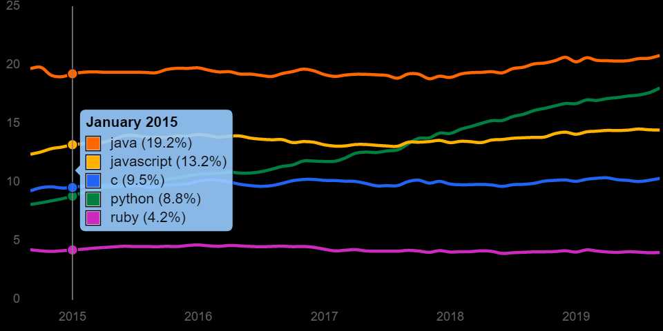 谁是当今最顶级的技术？SQL、Java、Python、C++ 皆上榜「建议收藏」