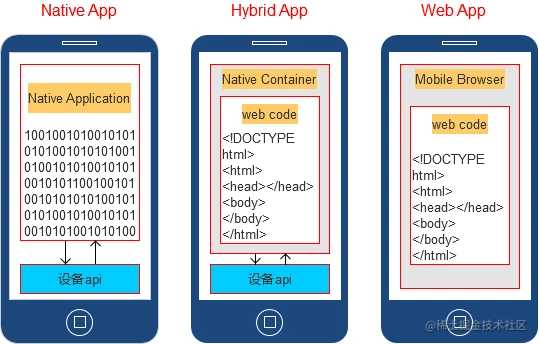 原生开发、H5开发和混合开发的区别