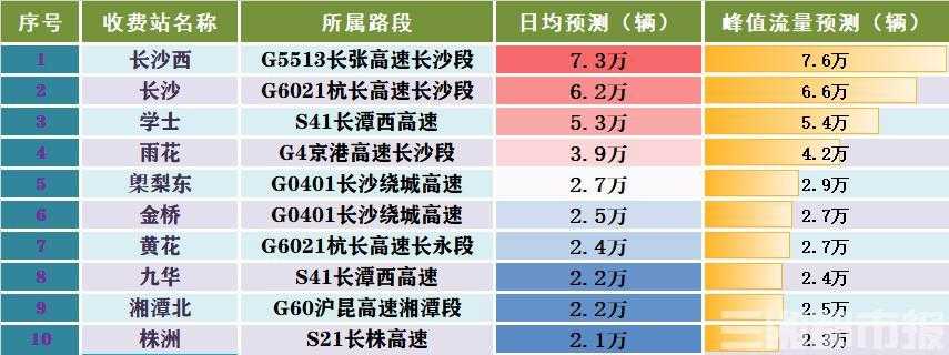 返程请错峰，今天16时迎车流量高峰