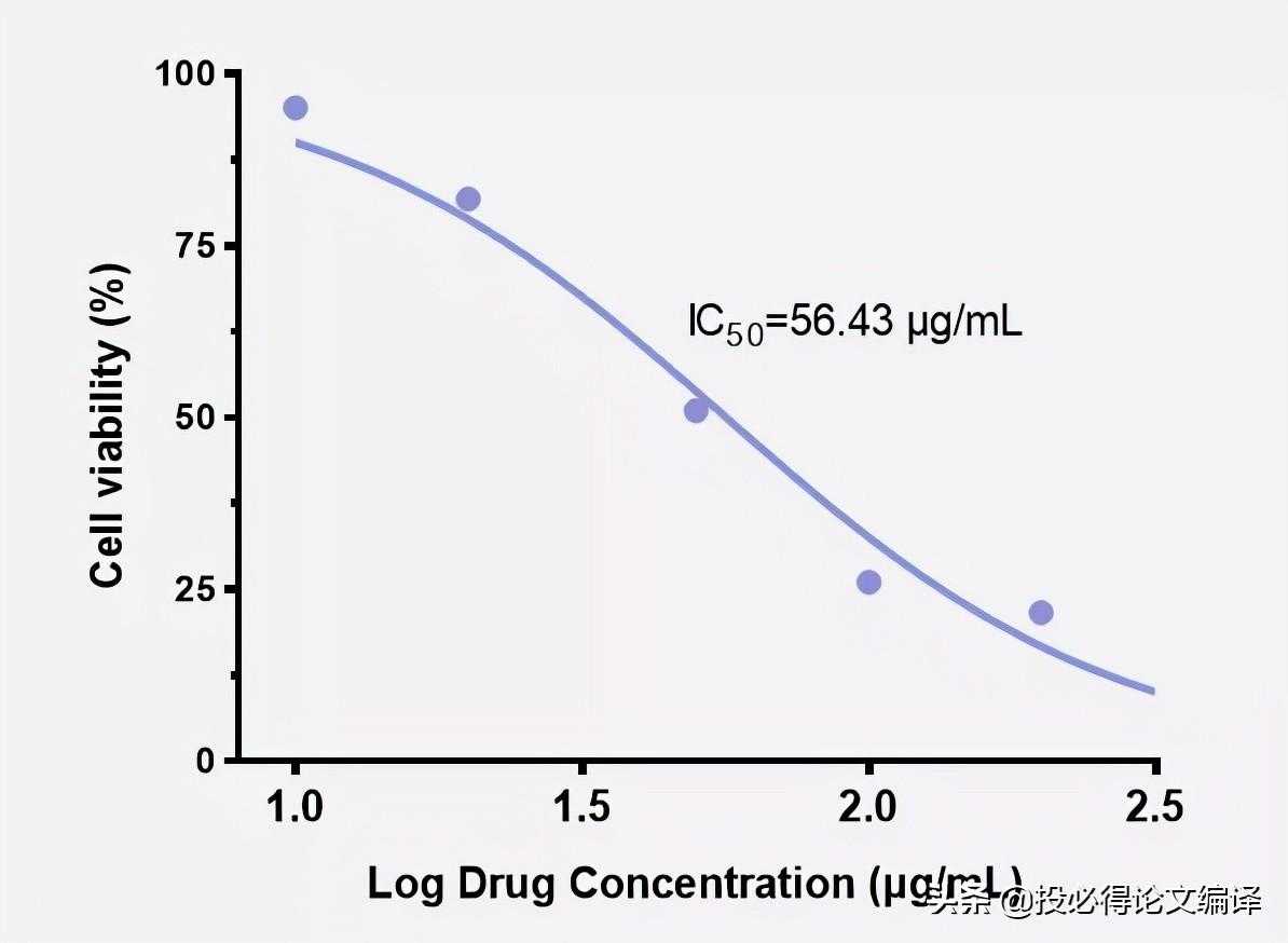 ​​​如何用GraphPad Prism计算IC50值及绘制量效关系曲线「终于解决」