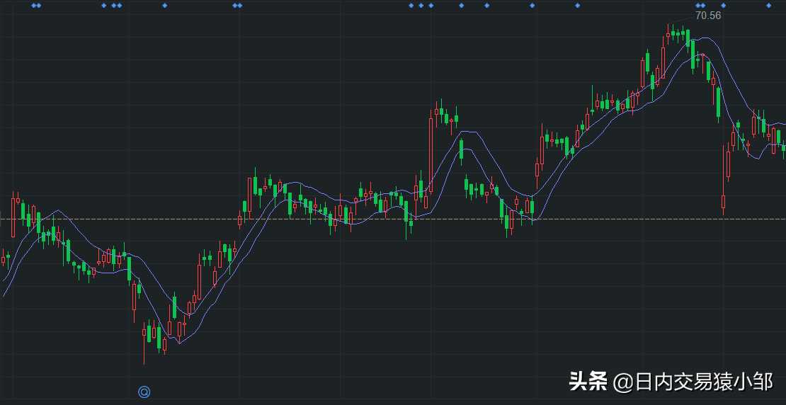 有过滤掉震荡的方法吗？有！高低价平均线的应用