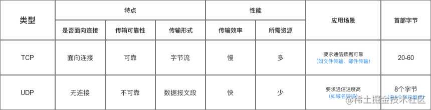 TCP、UDP协议的区别