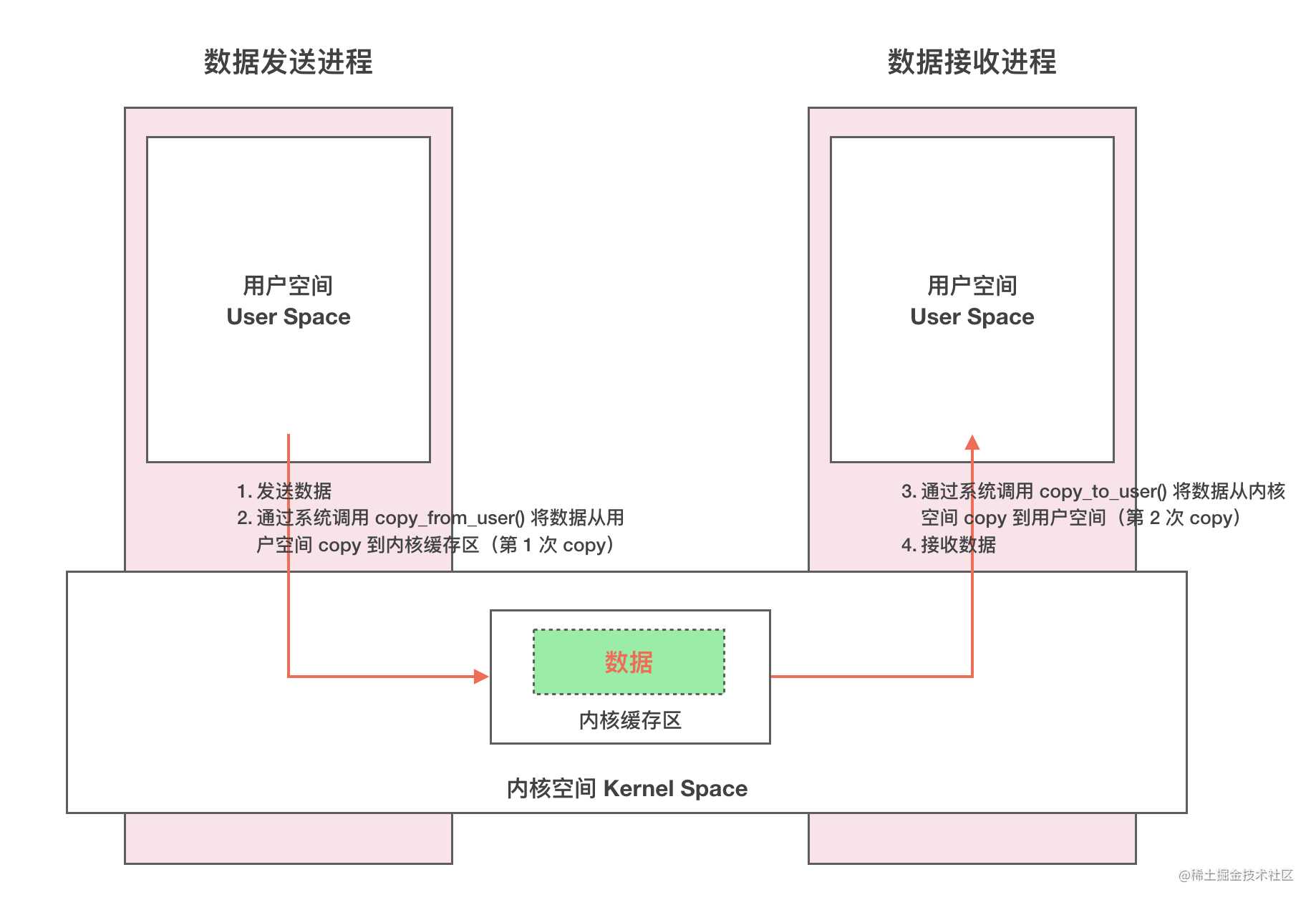 传统 IPC 通信原理