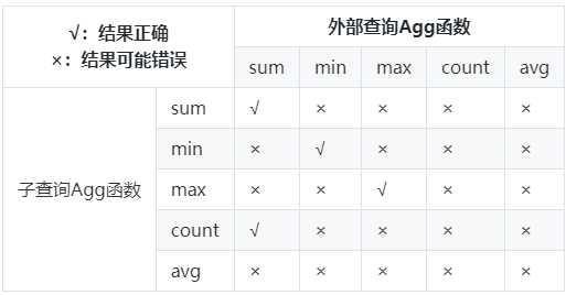 解析数仓lazyagg查询重写优化「建议收藏」