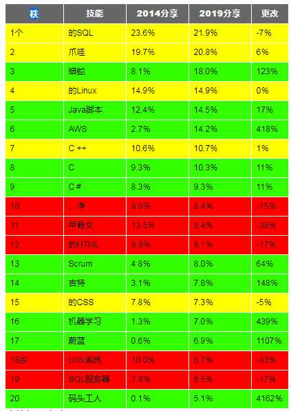 谁是当今最顶级的技术？SQL、Java、Python、C++ 皆上榜「建议收藏」