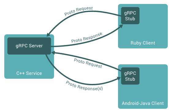 深入浅出gRPC：01 gRPC 入门及服务端创建和调用原理「终于解决」