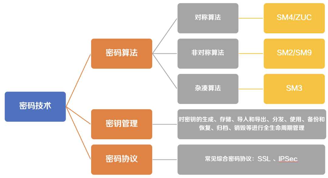 密评科普｜从入门到精通——什么是商用密码？[亲测有效]