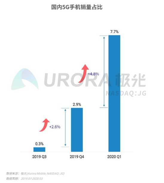 2020年第一季度国内手机销售下滑 急需线下渠道“止血”