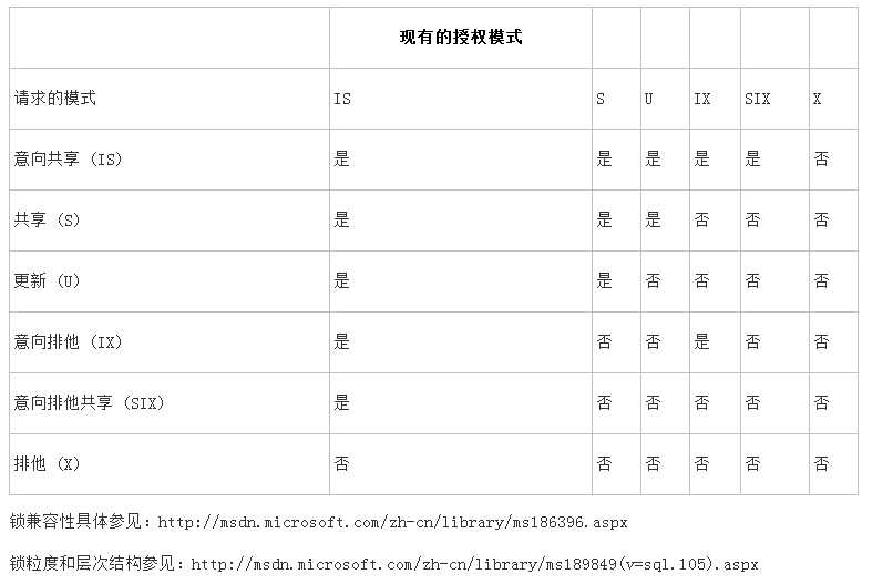 SQL Server中的事务与锁「建议收藏」