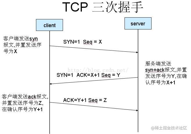 TCP的三次握手四次挥手