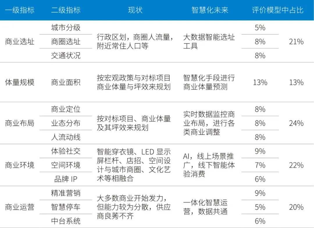 大数据揭秘：透过“5B”模型，我们发现赚钱的商场都有这些特性