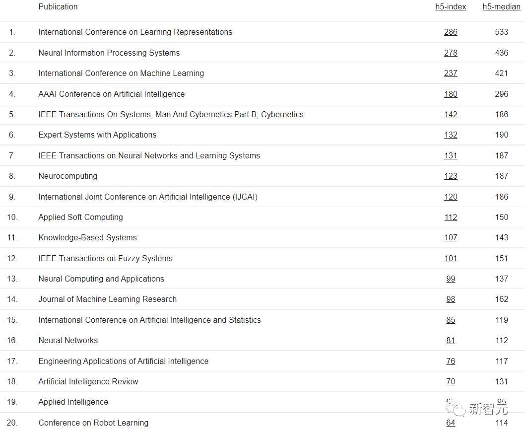 谷歌2022学术指标出炉 Nature霸榜，CVPR第4，计算机5顶会入Top20