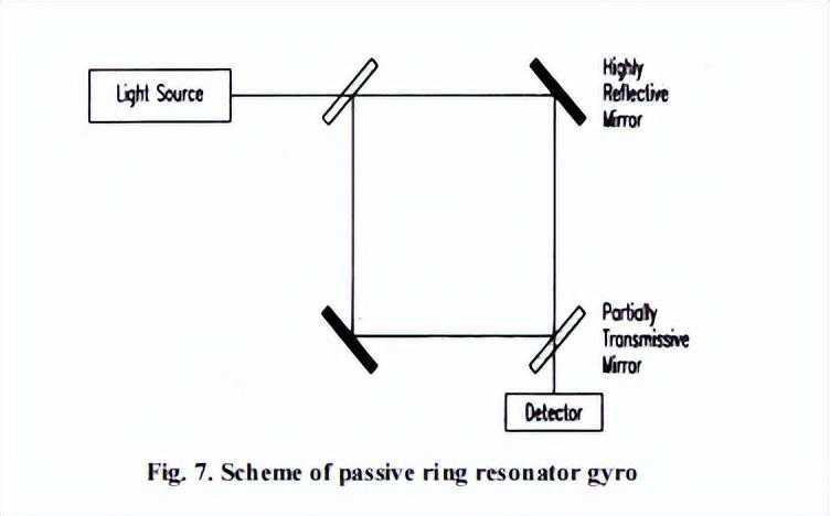 谐振光纤陀螺和环形共振器陀螺仪的方案与应用