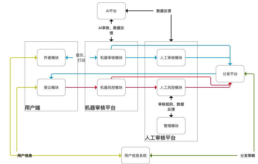 手把手带你设计产品后台（3）——审核篇