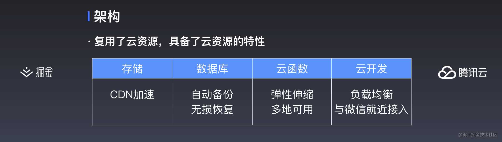 云开发初探 —— 更简便的小程序开发模式丨掘金开发者大会