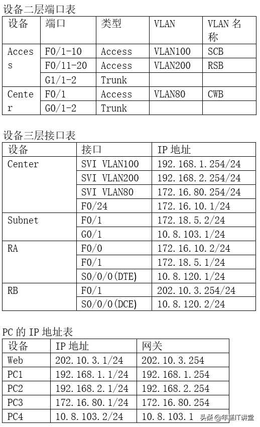 网络管理员技师自创实训题目（内部资料：交换路由1-4套）