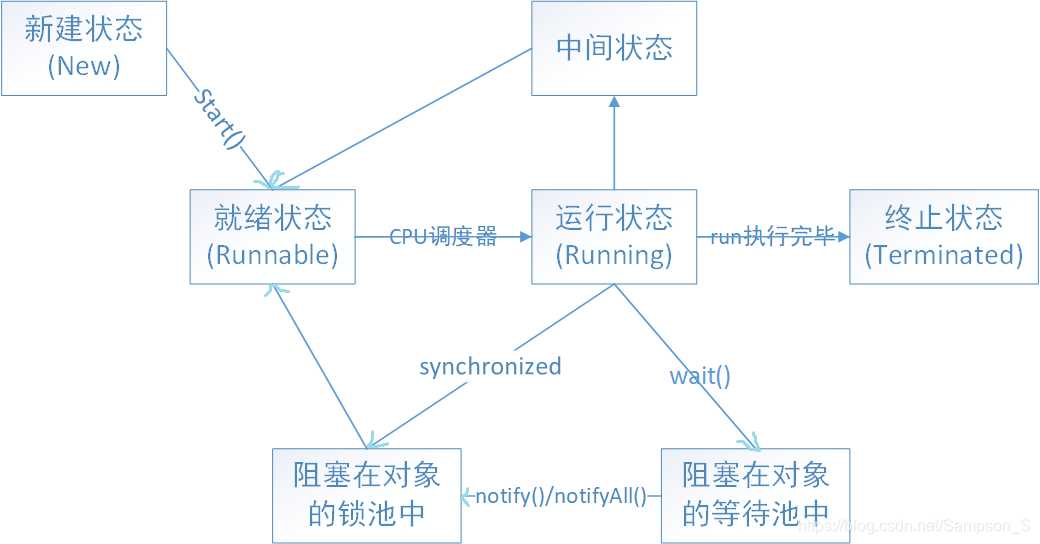 万字长文！阿里面试官总结出来的线程通信笔记（建议收藏）[通俗易懂]