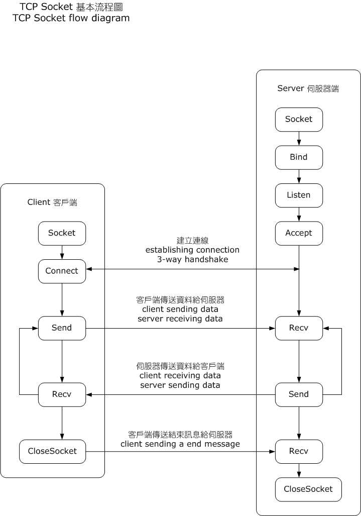 python入门系列：Python socket编程[亲测有效]