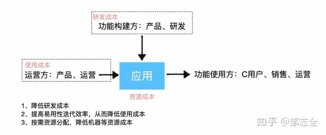 业务开发“银弹”——低代码平台建设