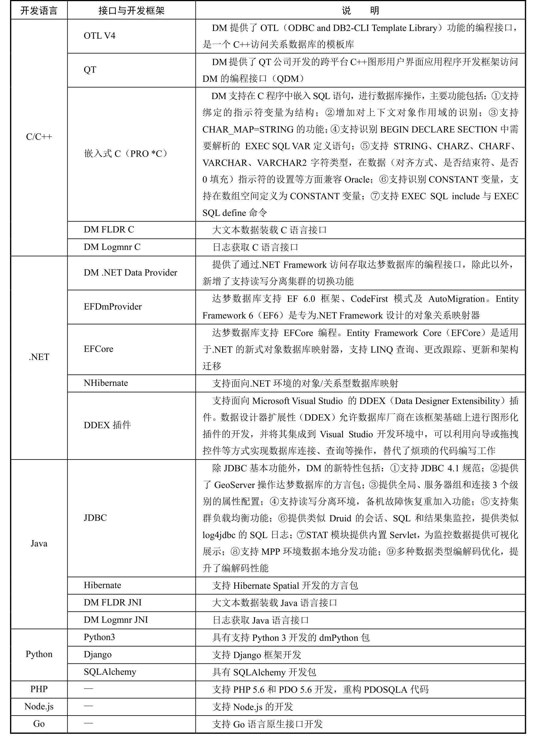 工程技术人员的好帮手：超全示例！详细解为你读达梦数据库「建议收藏」