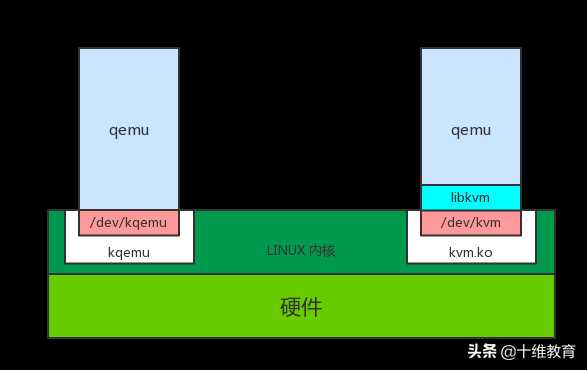 nova系列二：kvm介绍「建议收藏」