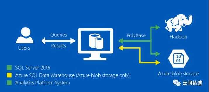 寻觅Azure上的Athena和BigQuery (二)：神奇的PolyBase[通俗易懂]