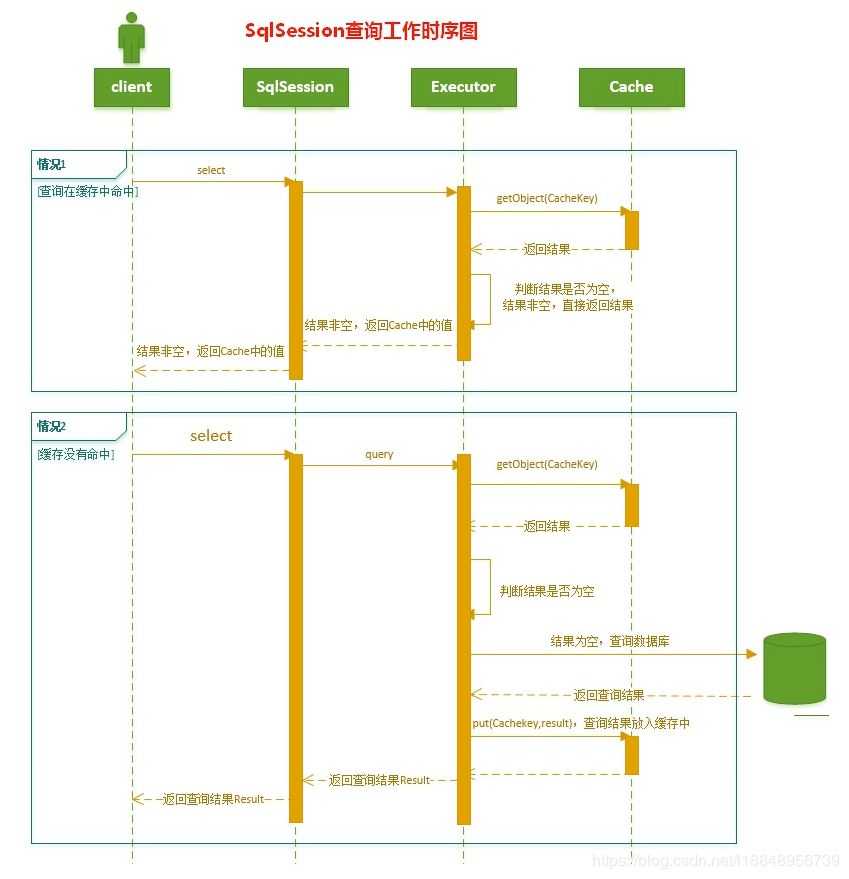 Mybatis源码分析之Cache一级缓存原理（四）「建议收藏」