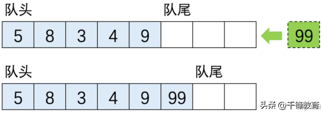 Java基础-线性结构中的栈、队列和串[通俗易懂]