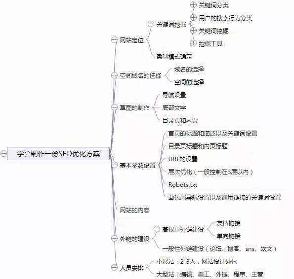 SEO新手基础|掌握常规的SEO工具的使用