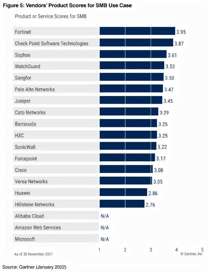 《2022 网络防火墙关键能力报告》，Fortinet获得三大用例最高得分[通俗易懂]