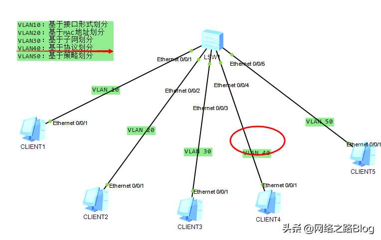 VLAN应用系列（1）华为 H3C交换机多种划分VLAN方式「终于解决」