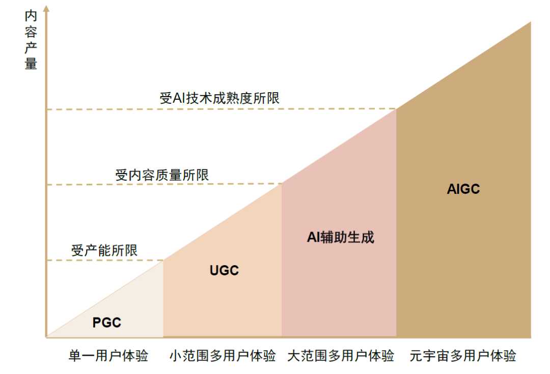 中金 | 元宇宙系列之AI+数字原生：AIGC涌内容生成之浪，NLP筑智能交互之基「建议收藏」