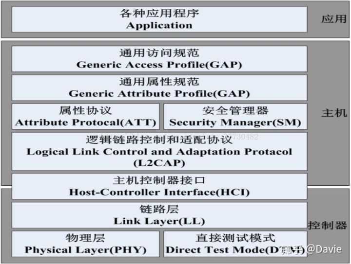 低功耗蓝牙（BLE）和传感器的使用